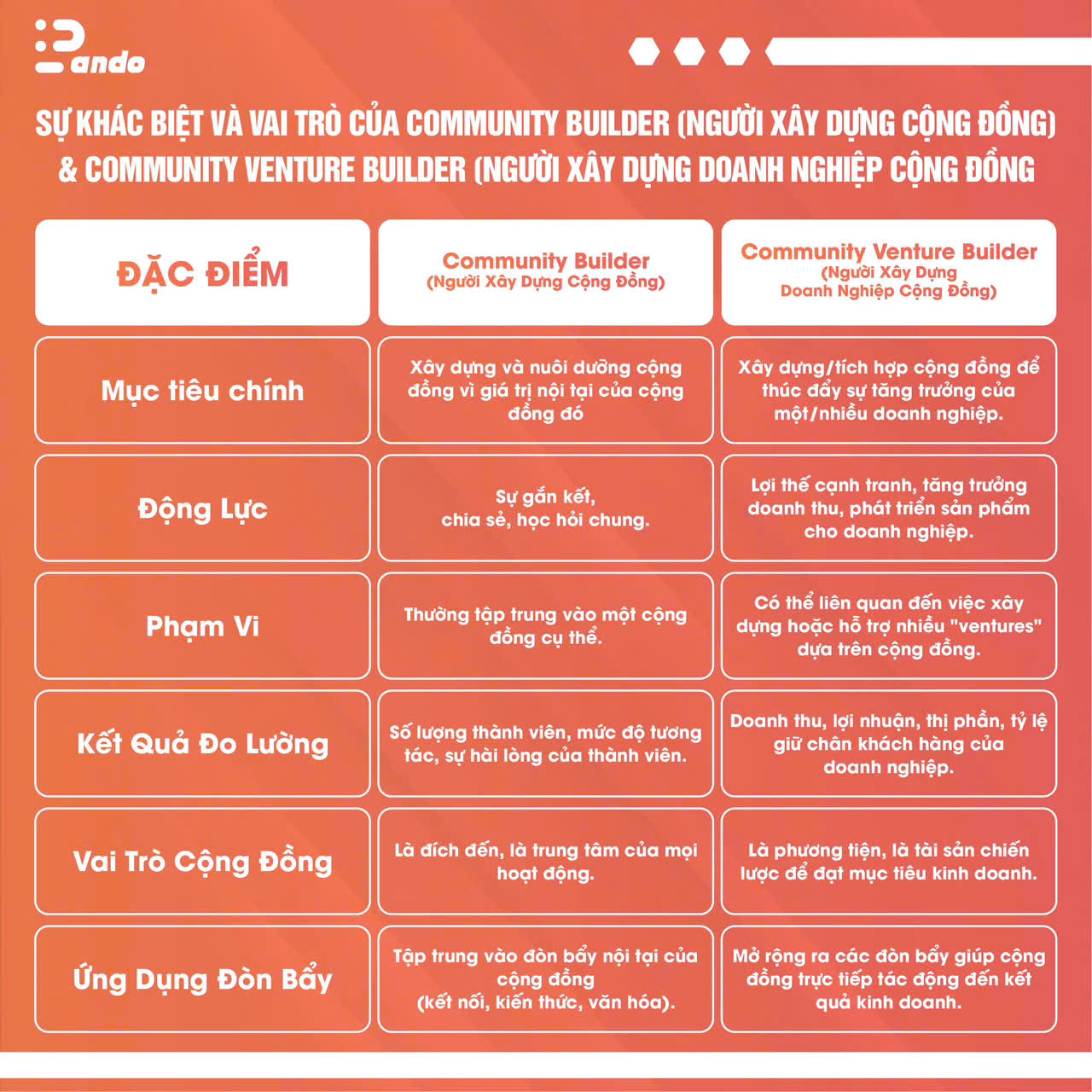 Community Venture Builder là gì? Và mô hình này dành cho ai?